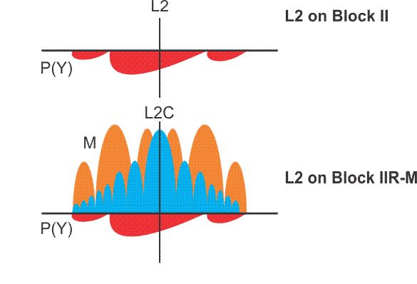 L2 on Block II and L2 on Block IIR-M