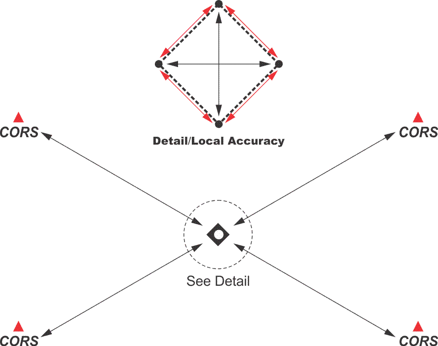 diagram showing local and network accuracy, see text below