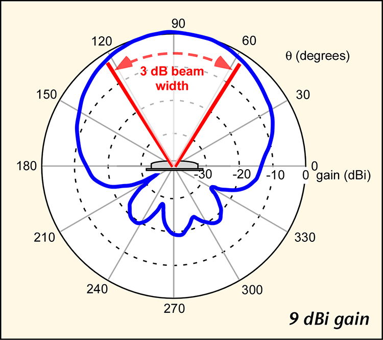 Diagram showing the GPS antenna pattern