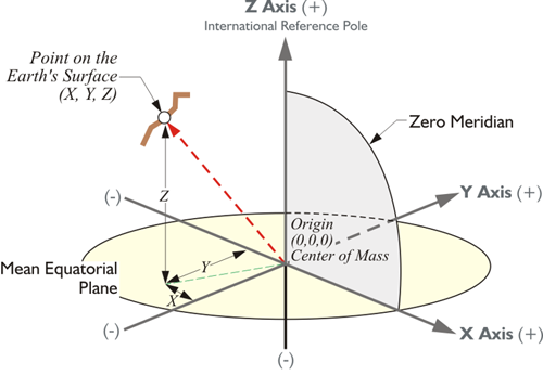 Diagram of a Three-Dimensional Cartesian Coordinate (ECEF)