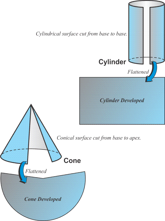 Graphic showing how cylindrical and conical shapes are cut and flattened to be developed