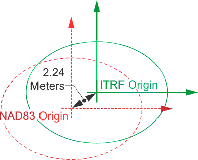 Diagram showing that the ITRF is geocentric but the NAD83 is not geocentric