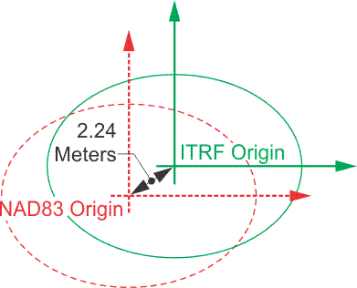 Itrf00 Wgs84 And Nad83 Geog 862 Gps And Gnss For Geospatial