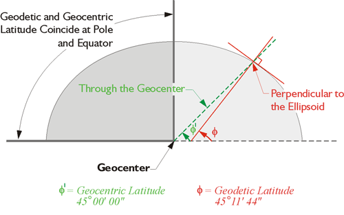 Diagram showing the difference between Geocentric Latitude and Geodetic Latitude.