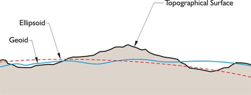 Diagram showing that the Geoid, Ellipsoid, and Topographic Surface are all different.