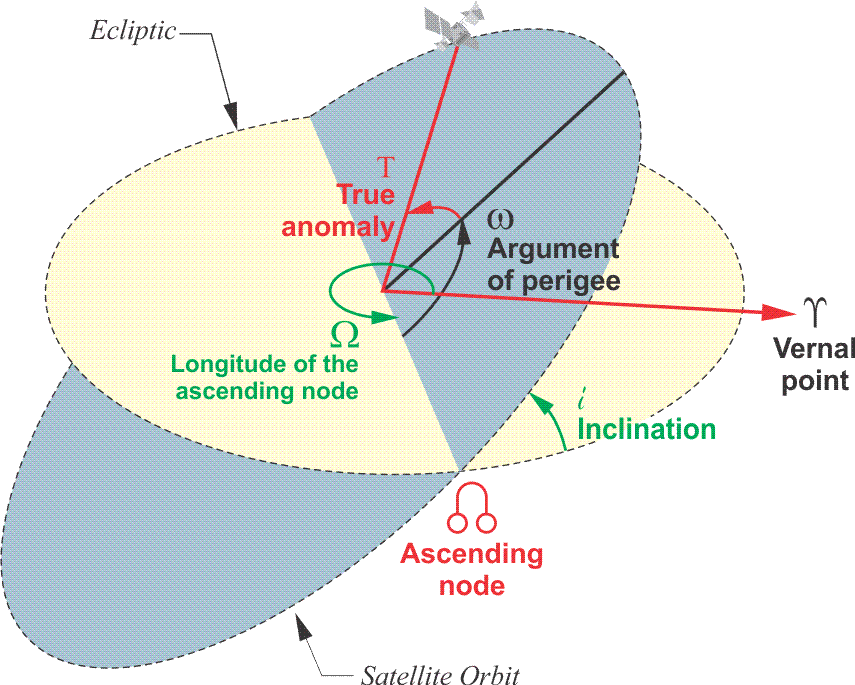 Diagram showing how satellites orbit around the Earth's center of mass.