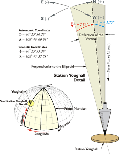 Diagram showing the Deflection of the Vertical