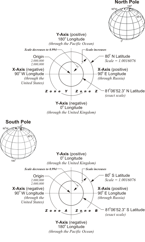 Diagram showing the Universal Polar Stereographic Projection for the North and South Poles.
