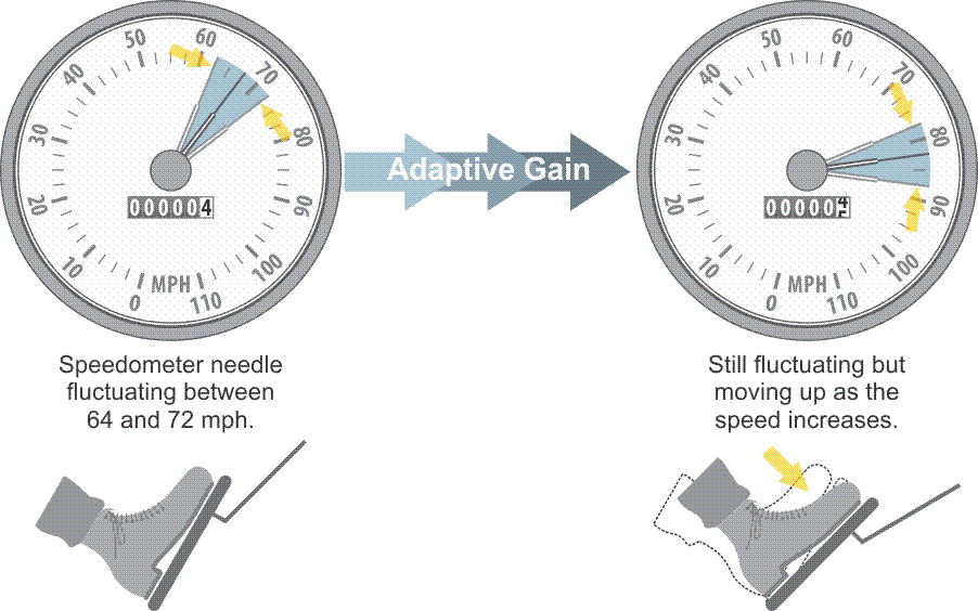 Diagram showing an analogy between Kalman Filtering and a wavering speedometer, see text description in link below