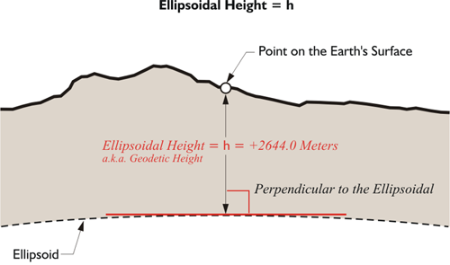 Ellipsoidal height aka Geodetic height