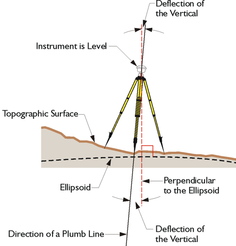 Diagram showing deflection of the vertical due to the ellipsoid, see text below