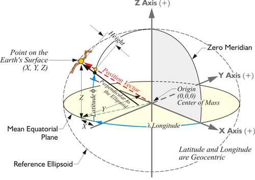 Diagram showing the fundamentals of locating a point on the Earth's surface, see text below
