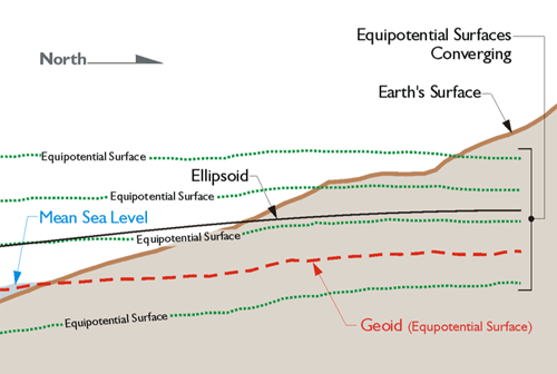 The Geoid