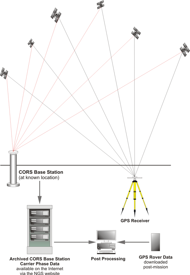 Lesson 7 Static Dgps And Rtk