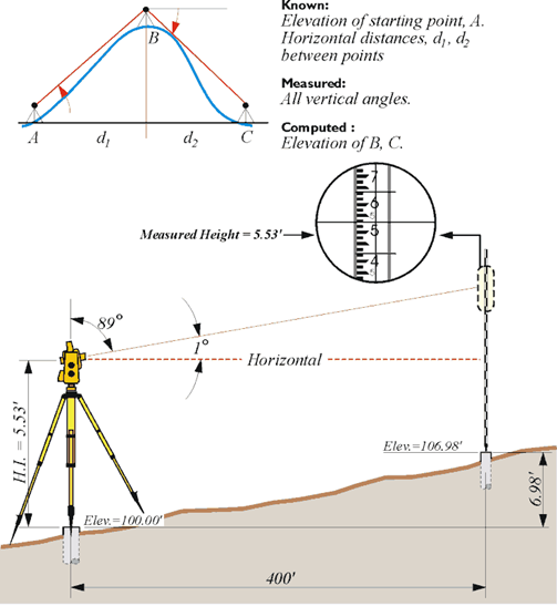 Diagram showing trigonometric leveling to establish elevations, see text below