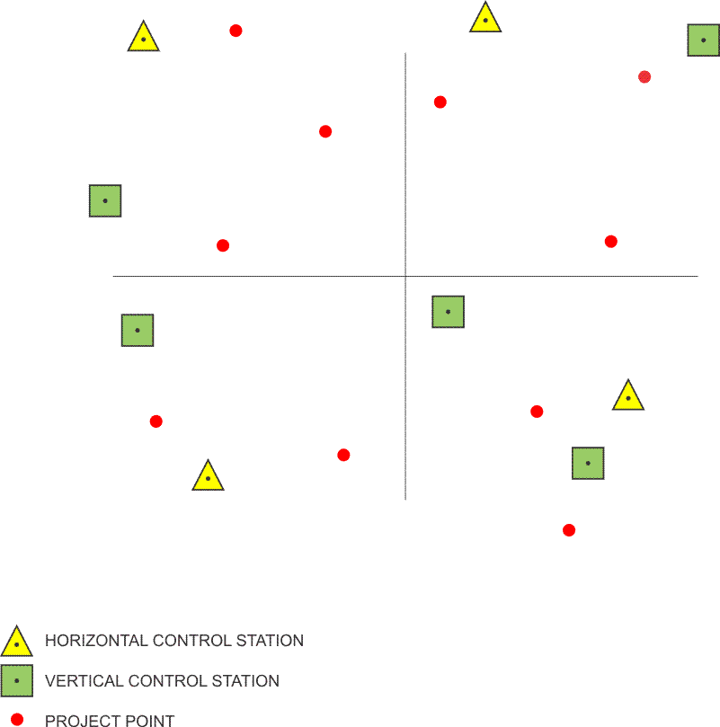 Vertical and Horizontal Control Stations and Project Points on a set of axes