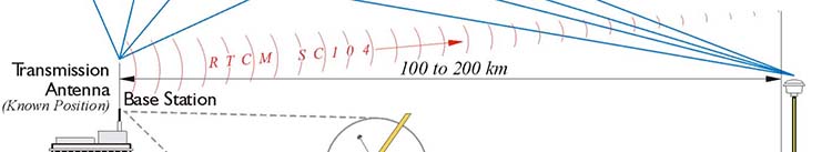 Radio Technical Commission for Maritime Services (RTCM)