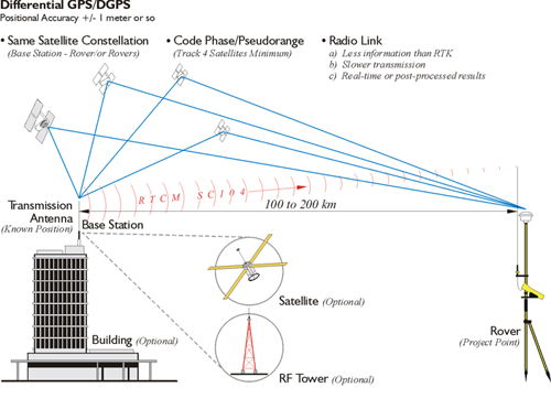 Differential GPS/DGPS