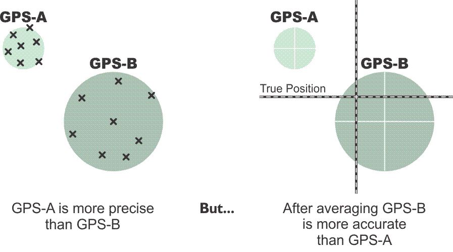 Planning Static GPS/GNSS Control Survey: Accuracy and Precision | GEOG 862: GPS and GNSS Geospatial Professionals