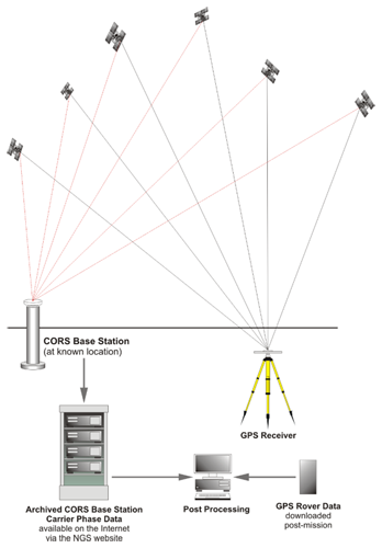 Diagram showing Static GPS with Post-Processed Differential Correction