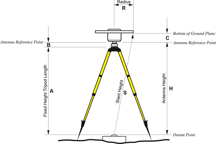 Height of Instrument GEOG 862: GPS and GNSS for Height of Instrument GEOG 862: GPS and GNSS for
