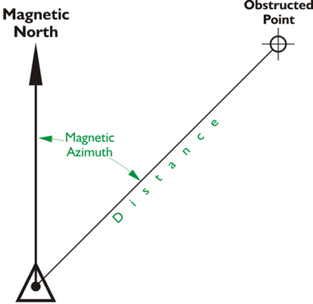 Diagram showing RTK GPS point offset using magnetic North.