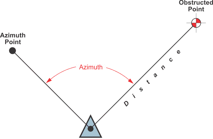 Diagram showing static GPS point offset