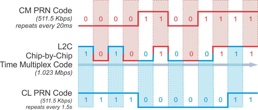 Chip-by-Chip Multiplexing