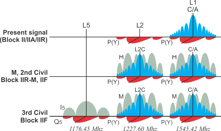 GPS Signal Modernization illustration, described in text below. Present signal (Block II/IIA/IIR), M, 2nd  Civil Block IIR-M, IIF, 3rd Civil Block IIF 