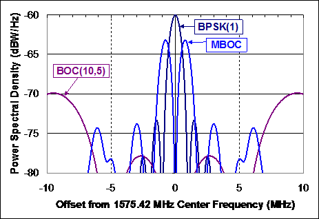 L1C graph x axis: Offset from 1575.42 MHz Center Frequency (MHz), y axis: Power Spectral Density (dBW/Hz)