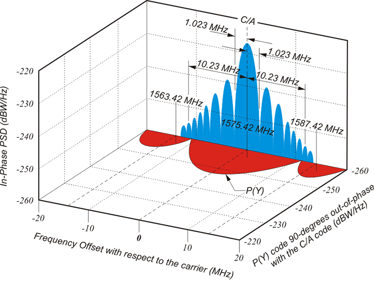 Legacy L1 Power Spectral Density (PSD) diagram