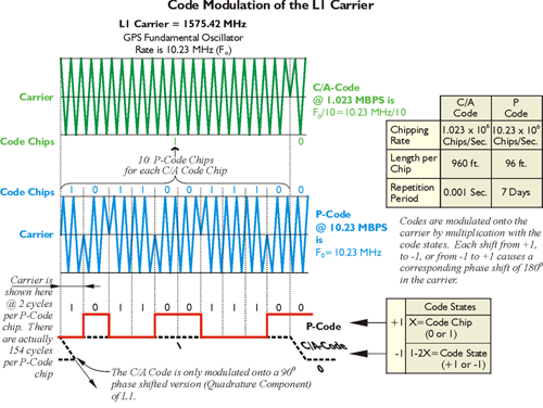 Gps Frequency Chart