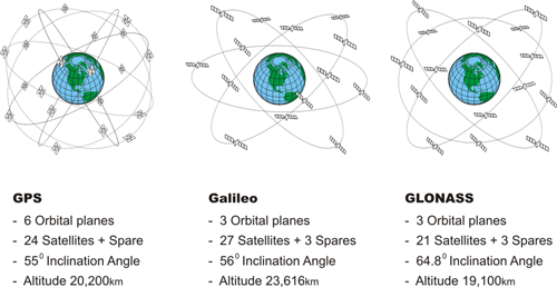 Illustration and descriptions of 3 GNSS Constellations, see text description in link below