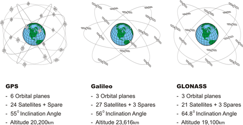 Lesson 10: Navigation Satellite Systems and the