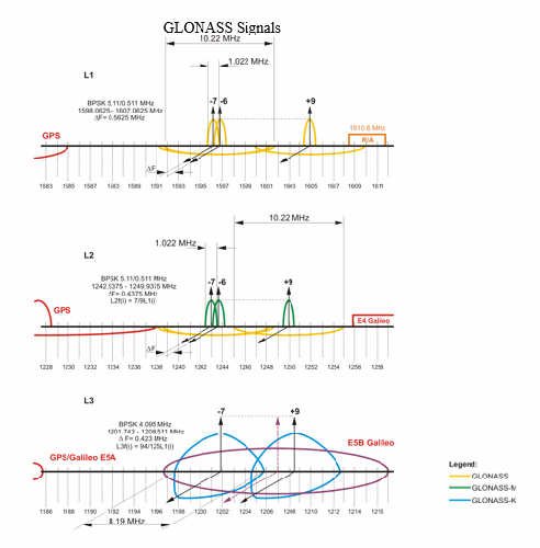 Illustration of GLONASS Frequency Bands, described in text