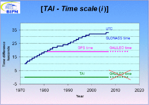 Chart: Comparison of Time Scales