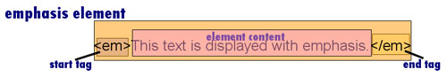An HTML element with its start tag, end tag, and text content labeled