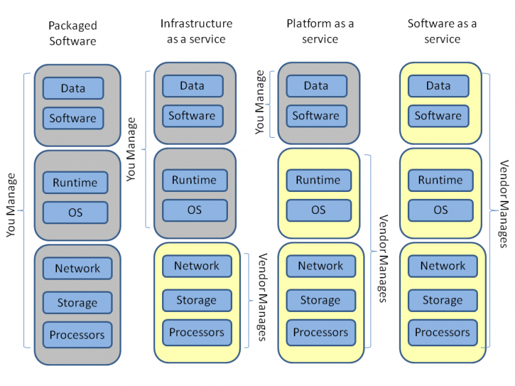 Graphic image to show three service models in comparison to the required "owner-management" of packaged software.