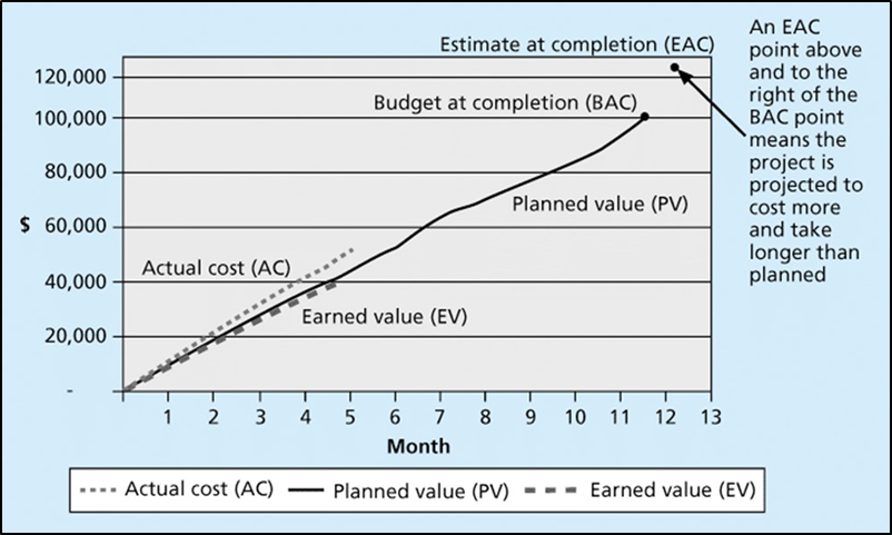  Earned Value Management (EVM) Concepts graph, see text description in link below