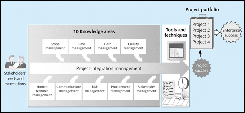 Project Integration Management Framework diagram, see text description in link below
