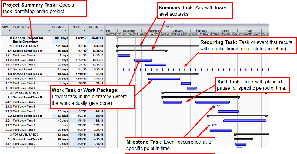 Gantt Chart Used In Project Management