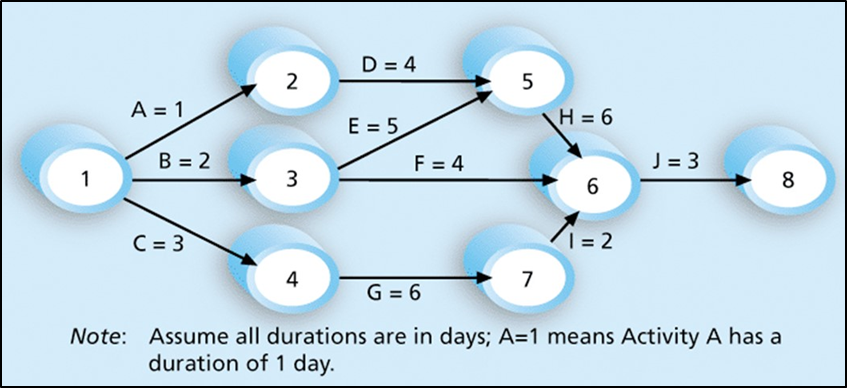 Network Diagram Example, see text description in link below