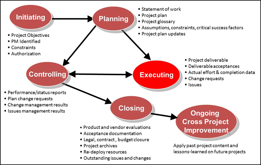 Diagram of Project Management Process Elements, see text description in link below