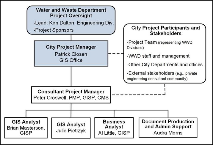 Example of Project Team for GIS Project, see text description in link below