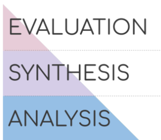 Bloom's Taxonomy higher level skills of analysis, synthesis and evaluation