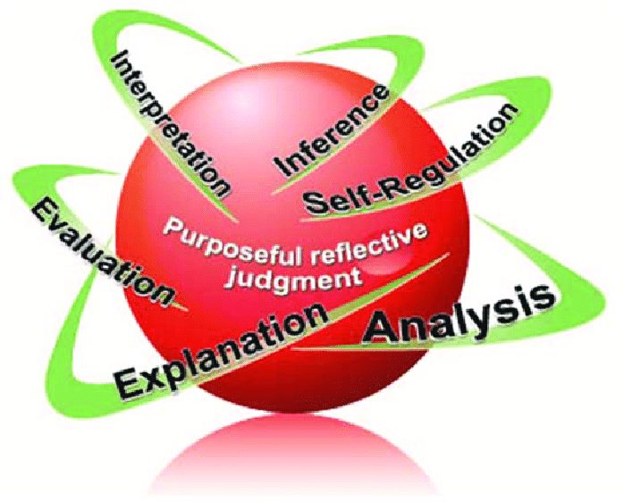 Ball symbolizing "purposeful reflective judgement" that is surrounded by halos of critical thinking skills that include interpretation, inference, self-regulation, analysis, explanation, and evaluation