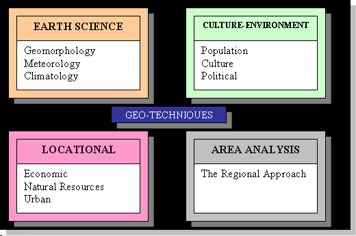 Geotechniques: Earth Science (ex Climatology) Culture-Environment (ex Culture) Locational (ex Urban) & area analysis (ex Regional approach)