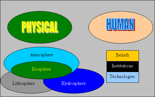 The two major sub-subsystems of the earth. Physical and Human See text above image.