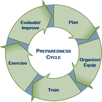 FEMA preparedness cycle containing stages: plan, organize, train, exercise, evaluate