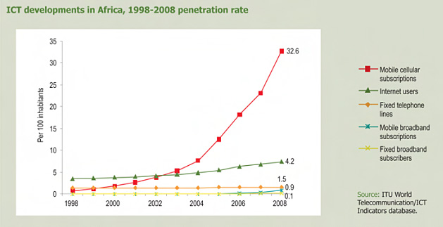 Graphic showing the ICT developments in Africa 1998-2008 penetration rates. Large sharp increase of cellphones in recent years